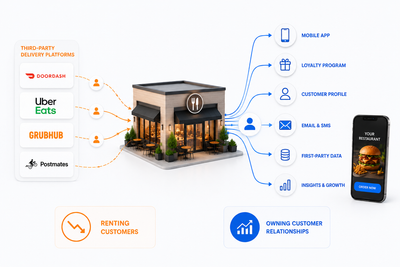 Why Third-Party Delivery Should Not Be Your Restaurant's Digital Strategy
