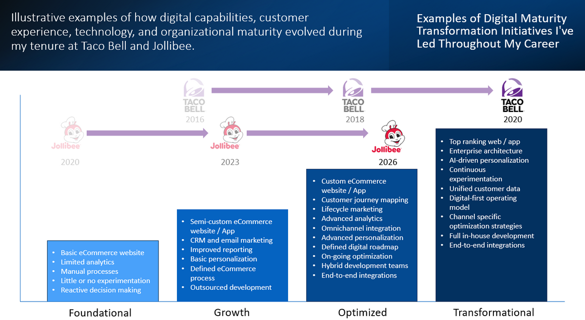 Restaurant Digital Maturity Assessment