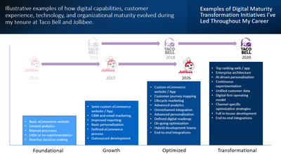 Restaurant Digital Maturity Assessment