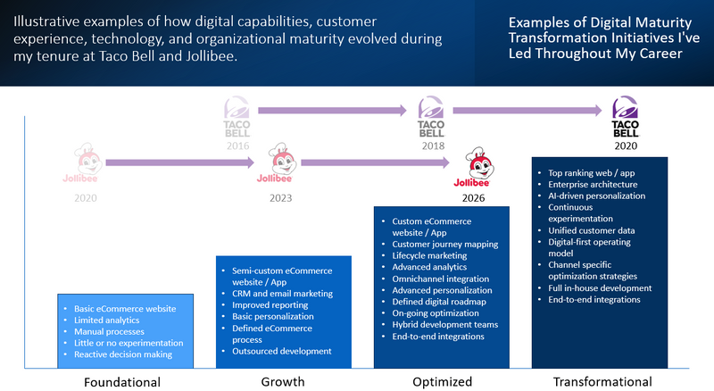 Restaurant Digital Maturity Assessment