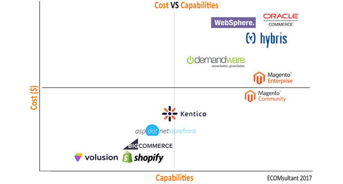 eCommerce platform cost vs capabilities
