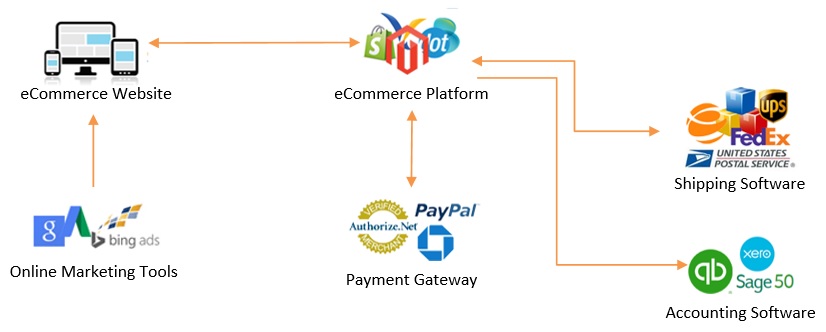 ecommerce ecosystem for small companies